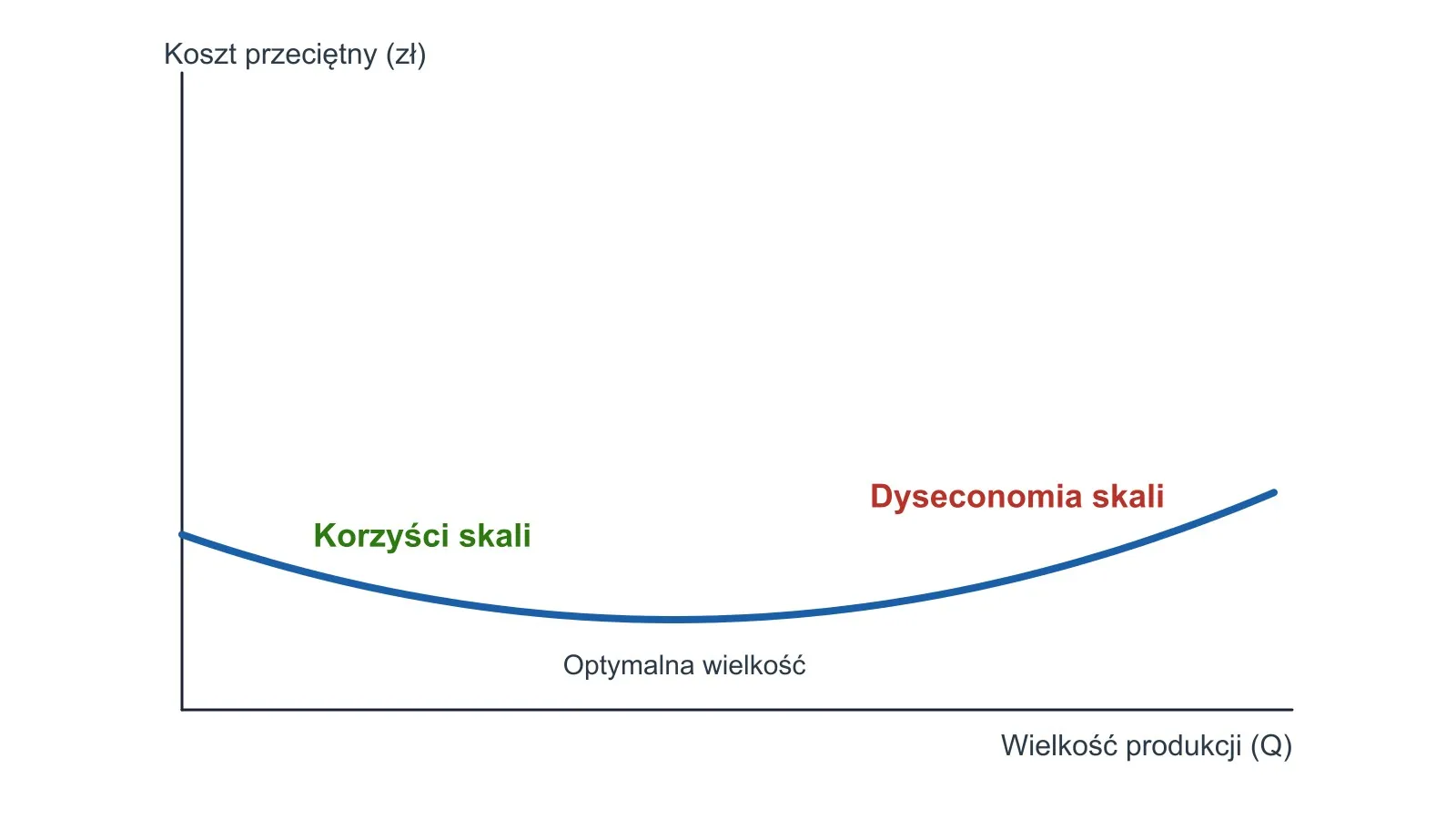 Wykres: Korzyści skali – ekonomia skali