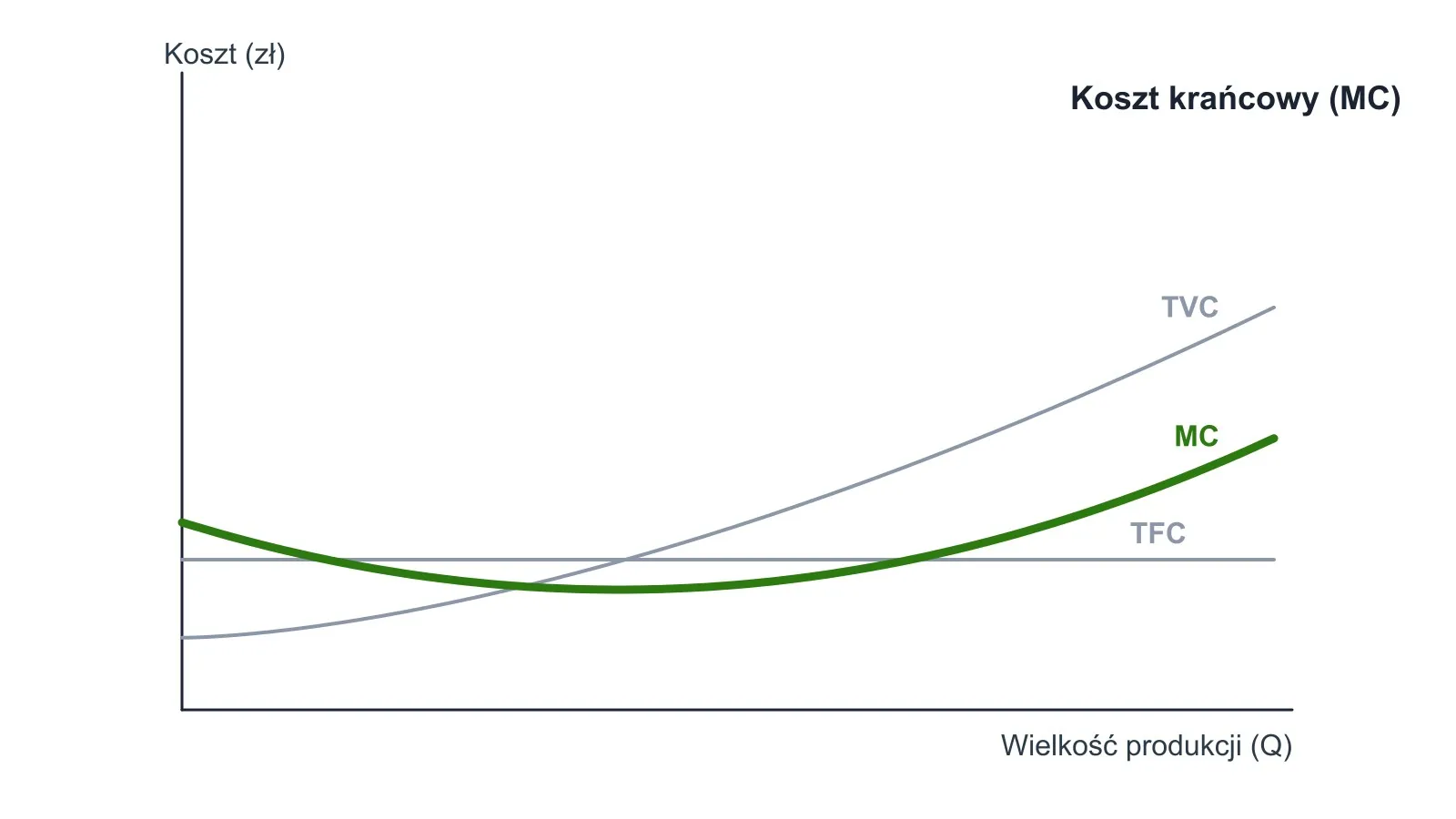 Wykres: Co to są koszty krańcowe?