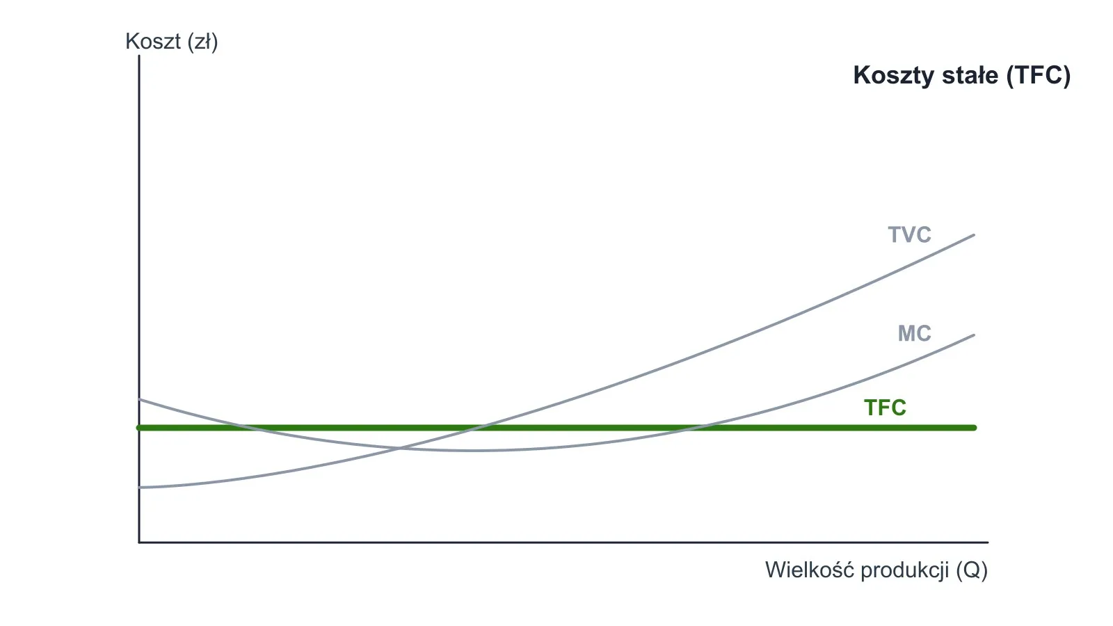 Wykres: Co to są koszty stałe?