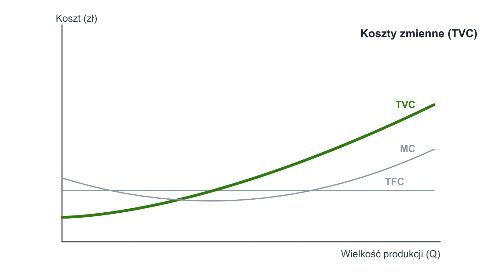 Wykres: Co to są koszty zmienne?