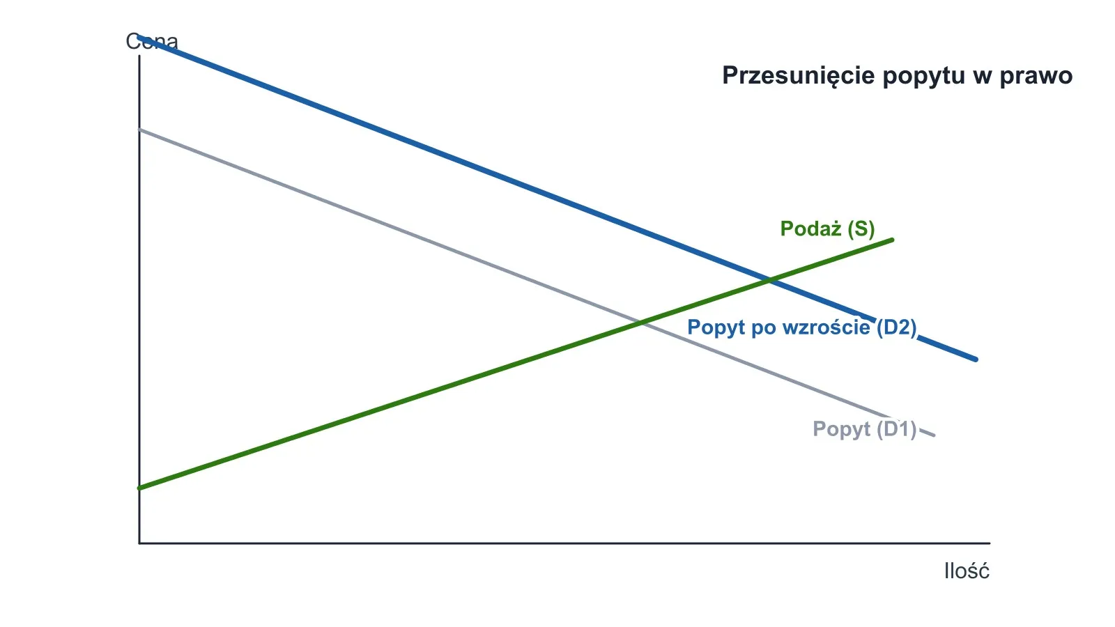 Wykres: Popyt i jego determinanty