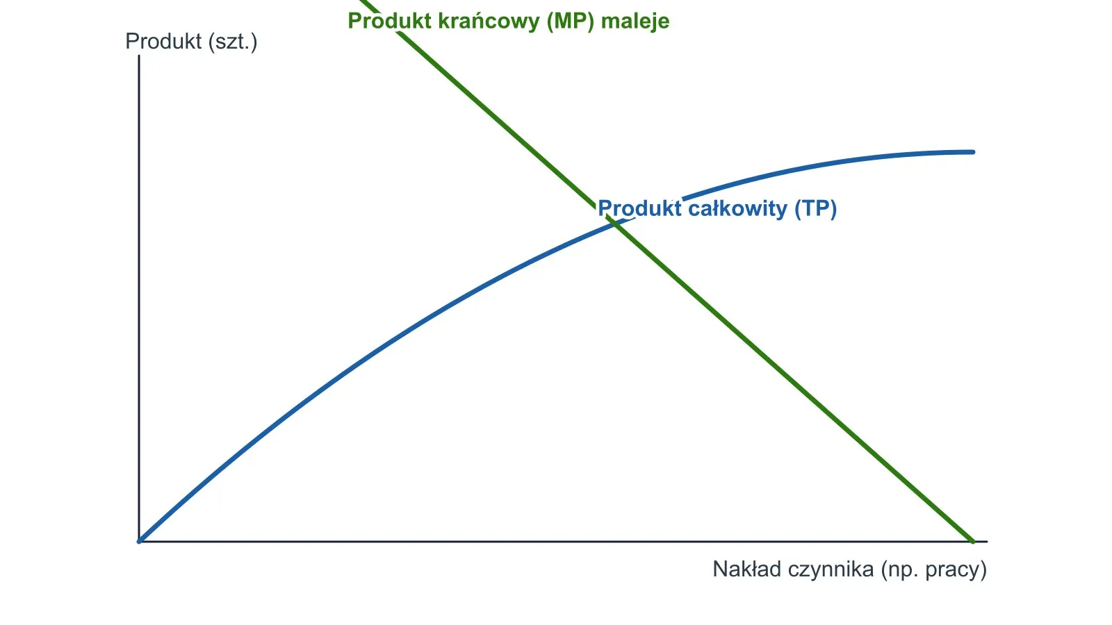 Wykres: Prawo malejących przychodów krańcowych