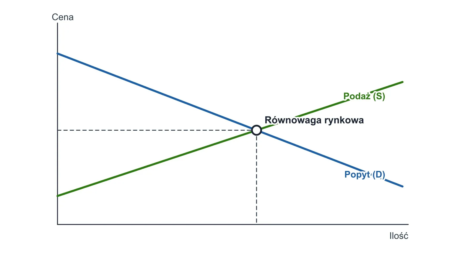 Wykres: Rynek, jego składniki i podstawowe pojęcia